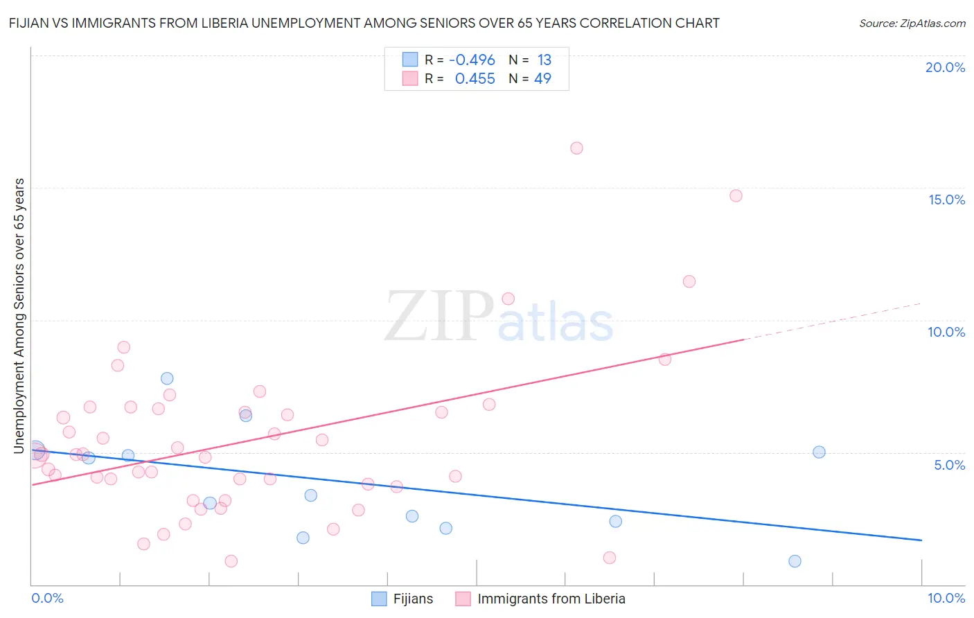 Fijian vs Immigrants from Liberia Unemployment Among Seniors over 65 years