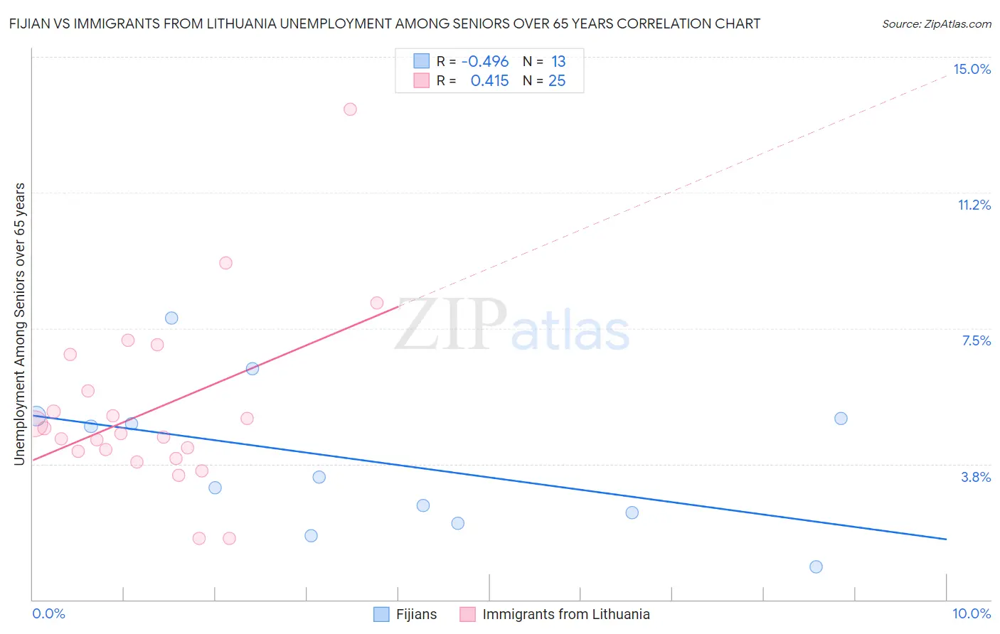 Fijian vs Immigrants from Lithuania Unemployment Among Seniors over 65 years