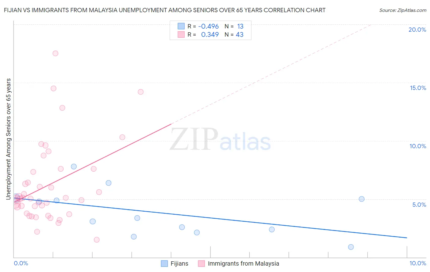 Fijian vs Immigrants from Malaysia Unemployment Among Seniors over 65 years