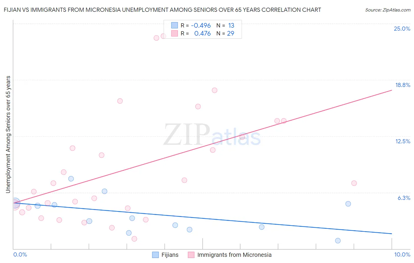 Fijian vs Immigrants from Micronesia Unemployment Among Seniors over 65 years