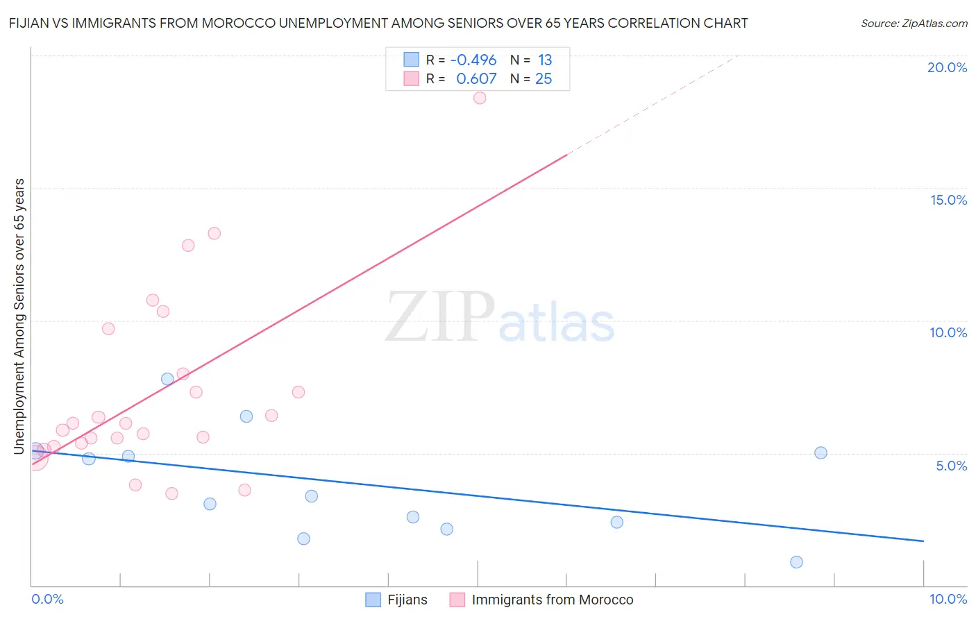 Fijian vs Immigrants from Morocco Unemployment Among Seniors over 65 years