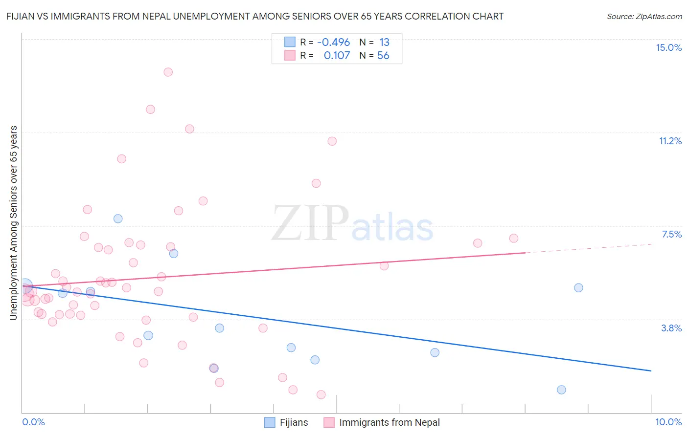 Fijian vs Immigrants from Nepal Unemployment Among Seniors over 65 years