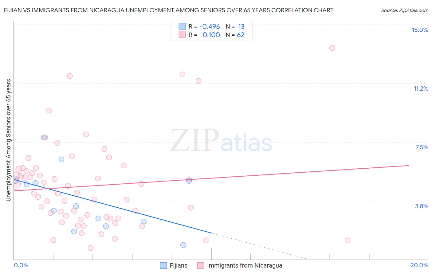 Fijian vs Immigrants from Nicaragua Unemployment Among Seniors over 65 years