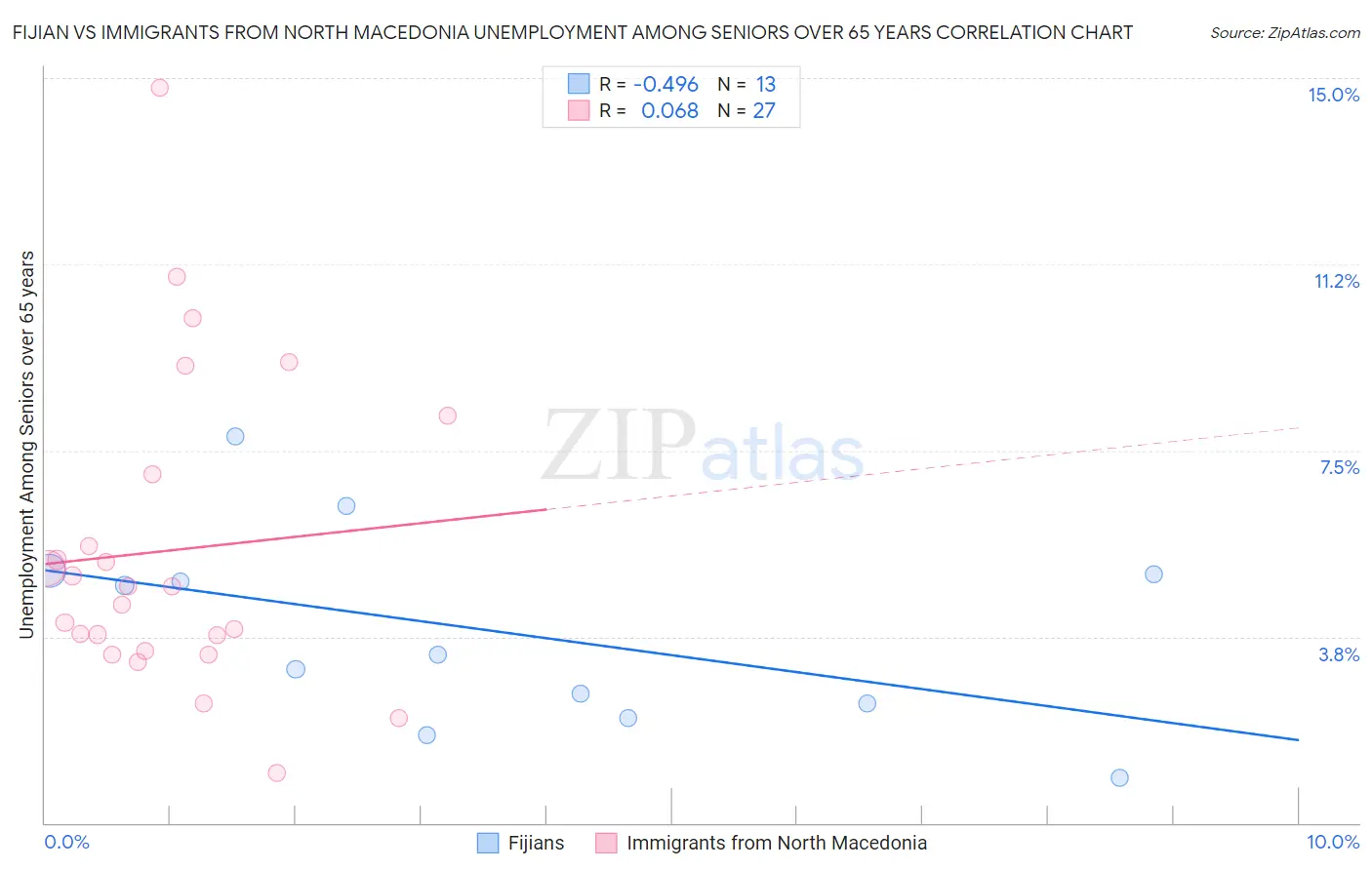 Fijian vs Immigrants from North Macedonia Unemployment Among Seniors over 65 years