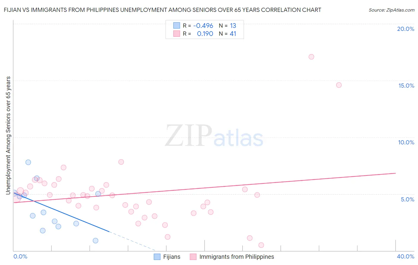 Fijian vs Immigrants from Philippines Unemployment Among Seniors over 65 years