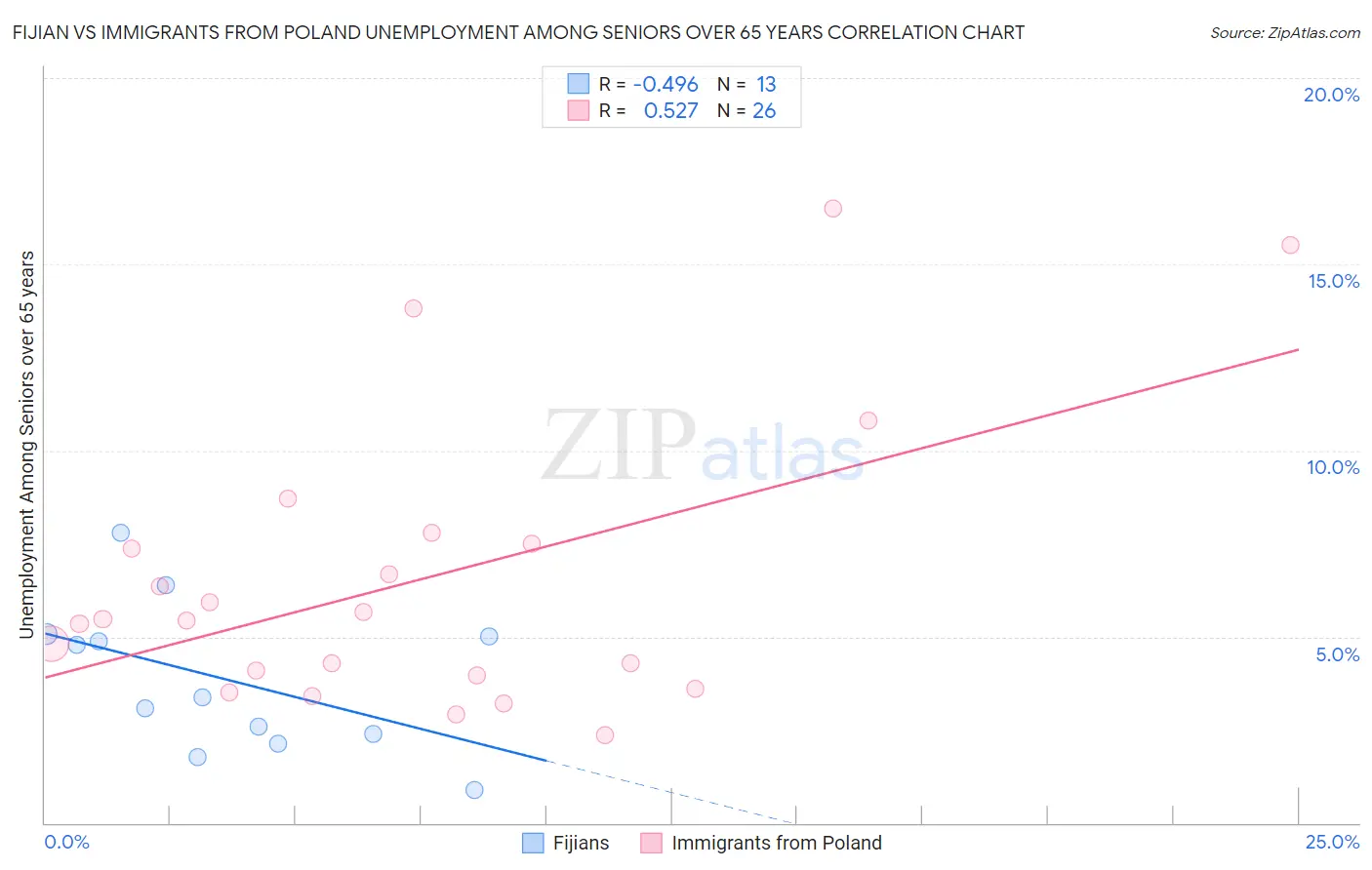 Fijian vs Immigrants from Poland Unemployment Among Seniors over 65 years