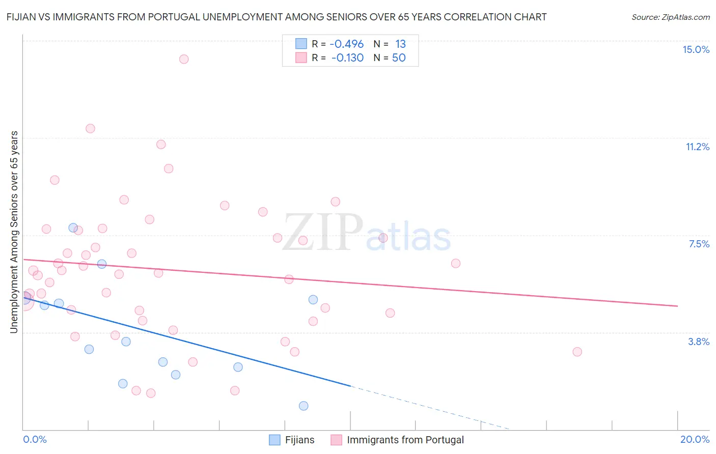 Fijian vs Immigrants from Portugal Unemployment Among Seniors over 65 years