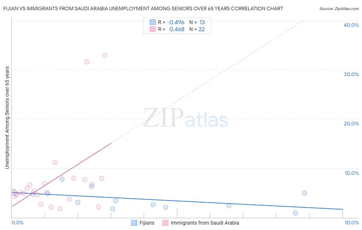 Fijian vs Immigrants from Saudi Arabia Unemployment Among Seniors over 65 years