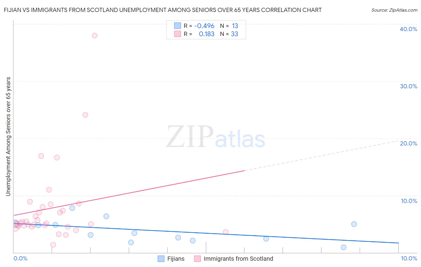 Fijian vs Immigrants from Scotland Unemployment Among Seniors over 65 years