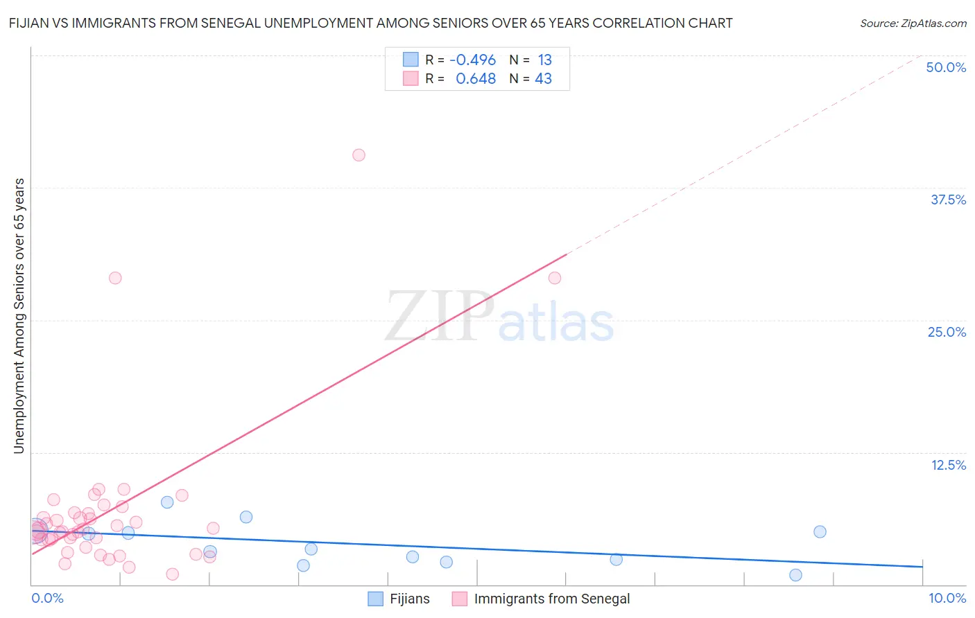 Fijian vs Immigrants from Senegal Unemployment Among Seniors over 65 years