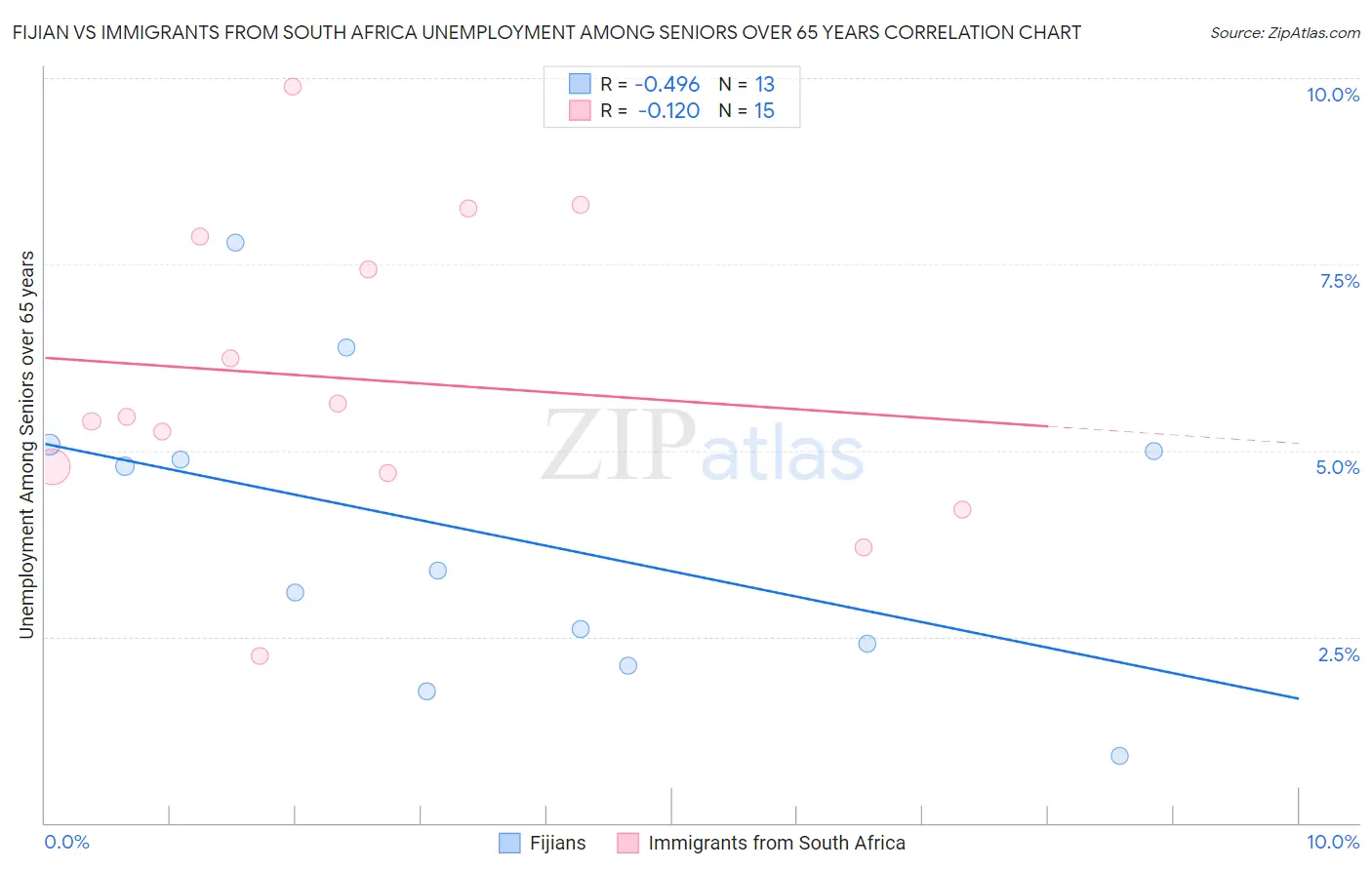 Fijian vs Immigrants from South Africa Unemployment Among Seniors over 65 years