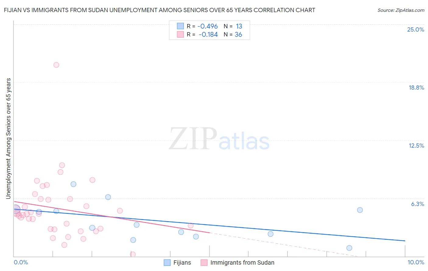 Fijian vs Immigrants from Sudan Unemployment Among Seniors over 65 years