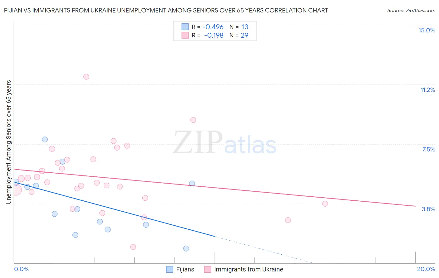 Fijian vs Immigrants from Ukraine Unemployment Among Seniors over 65 years