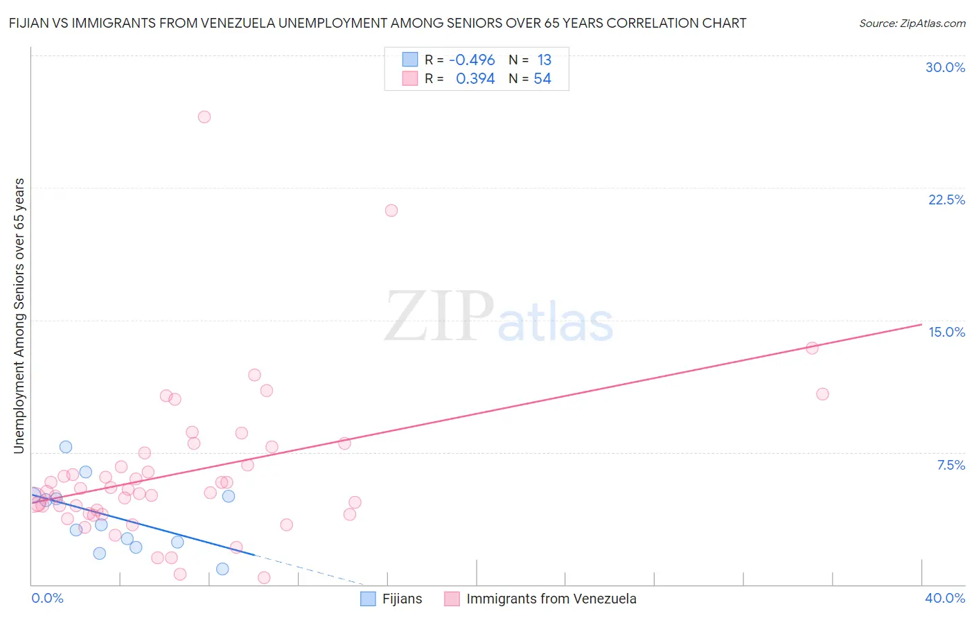 Fijian vs Immigrants from Venezuela Unemployment Among Seniors over 65 years