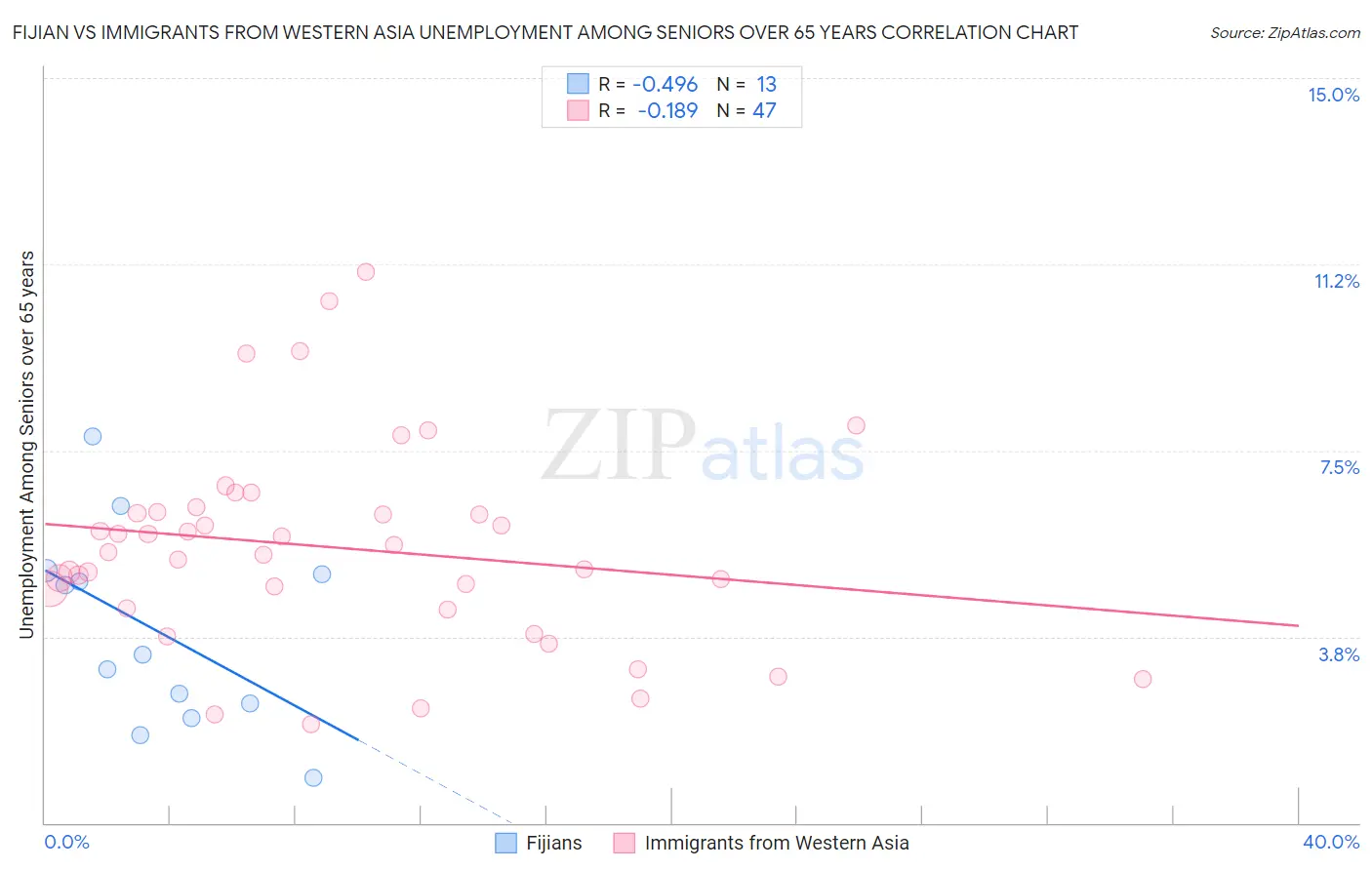 Fijian vs Immigrants from Western Asia Unemployment Among Seniors over 65 years