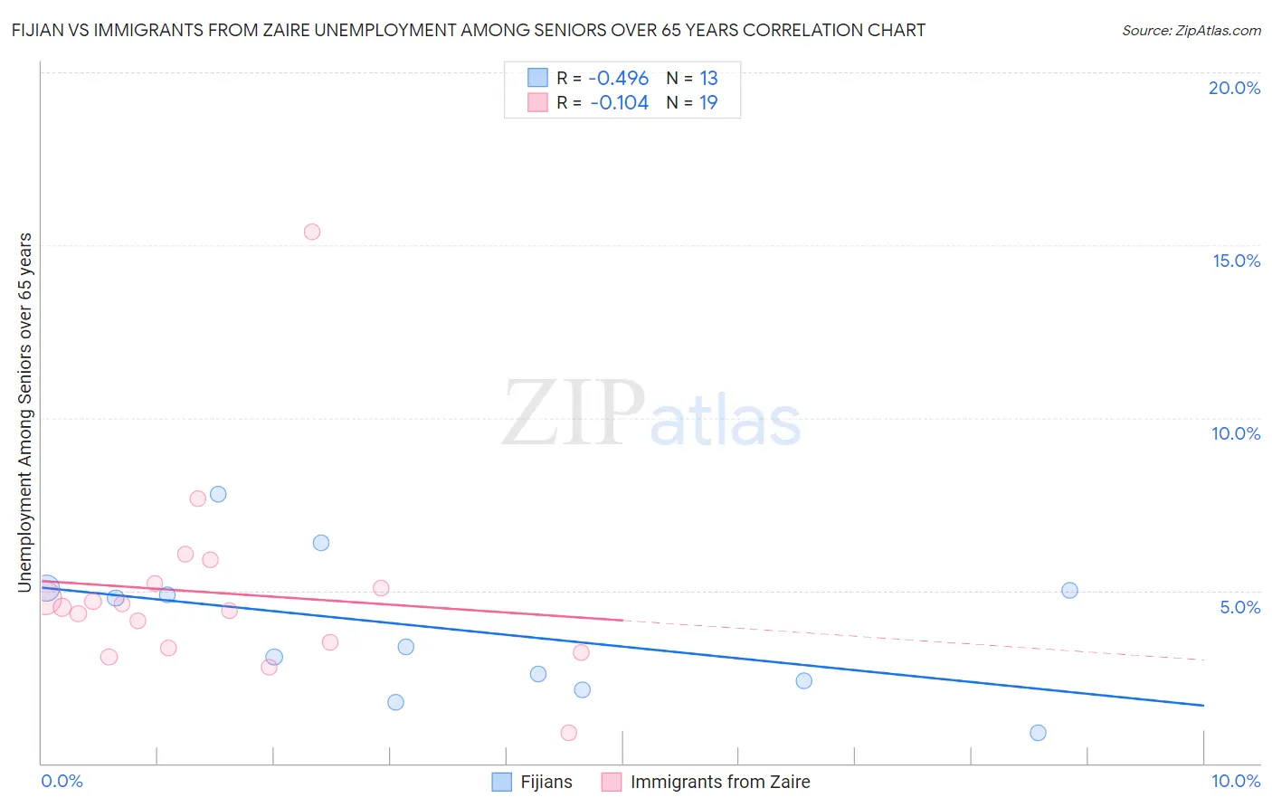 Fijian vs Immigrants from Zaire Unemployment Among Seniors over 65 years
