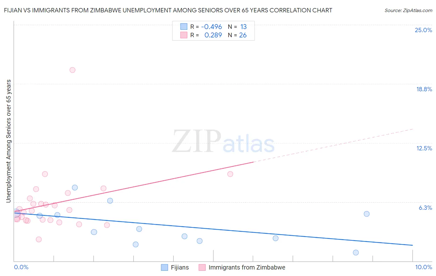 Fijian vs Immigrants from Zimbabwe Unemployment Among Seniors over 65 years