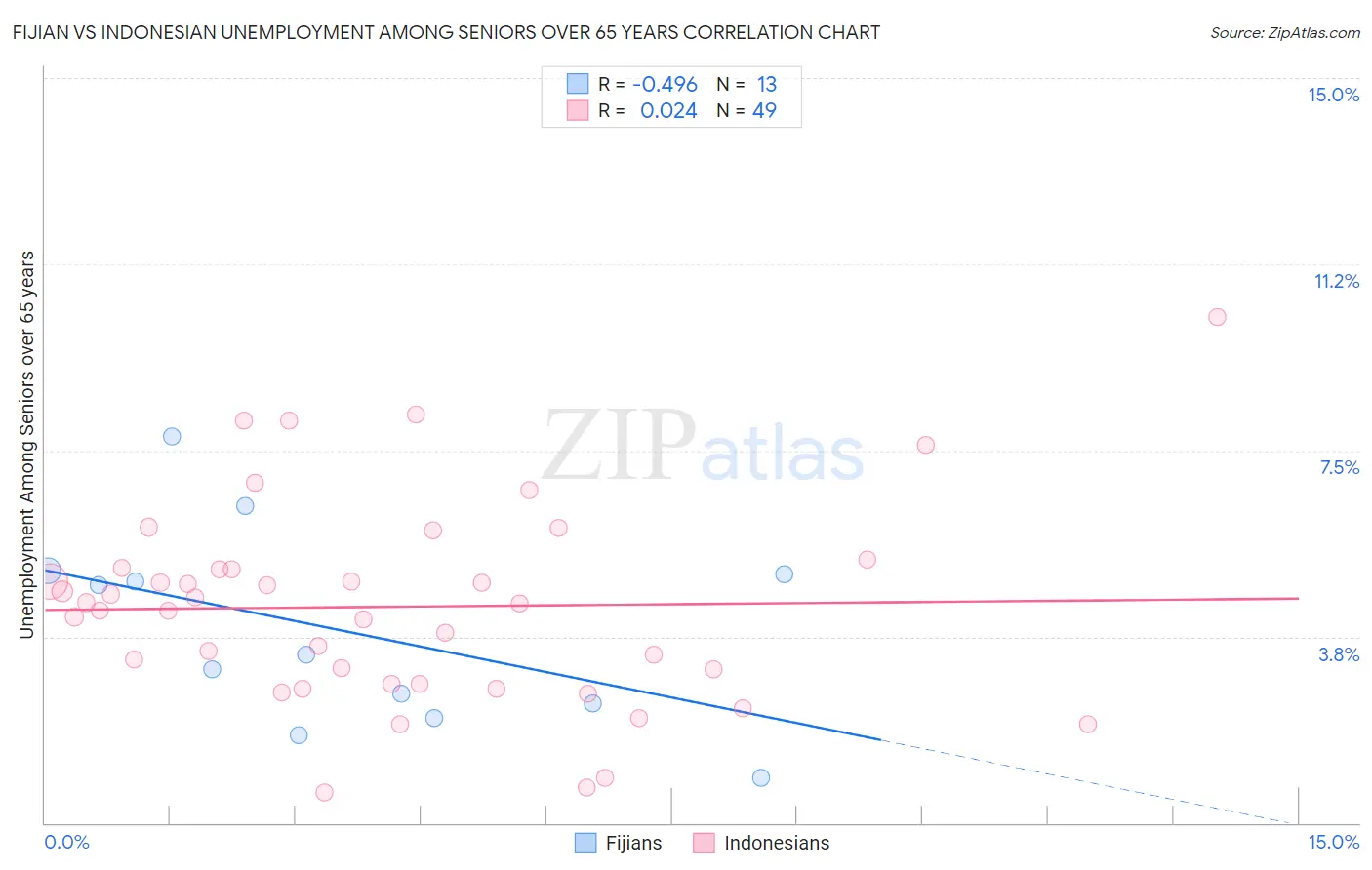 Fijian vs Indonesian Unemployment Among Seniors over 65 years