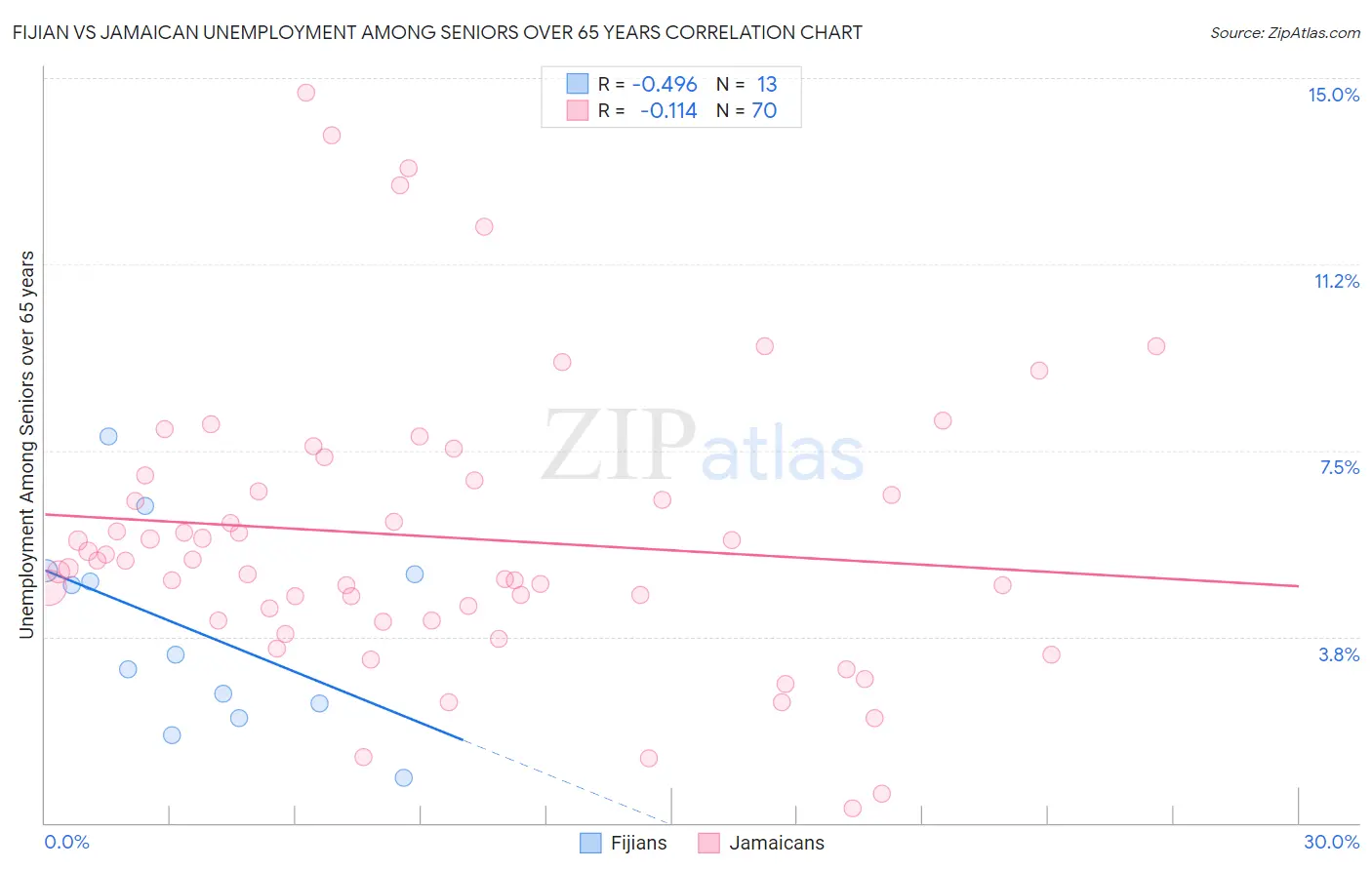 Fijian vs Jamaican Unemployment Among Seniors over 65 years