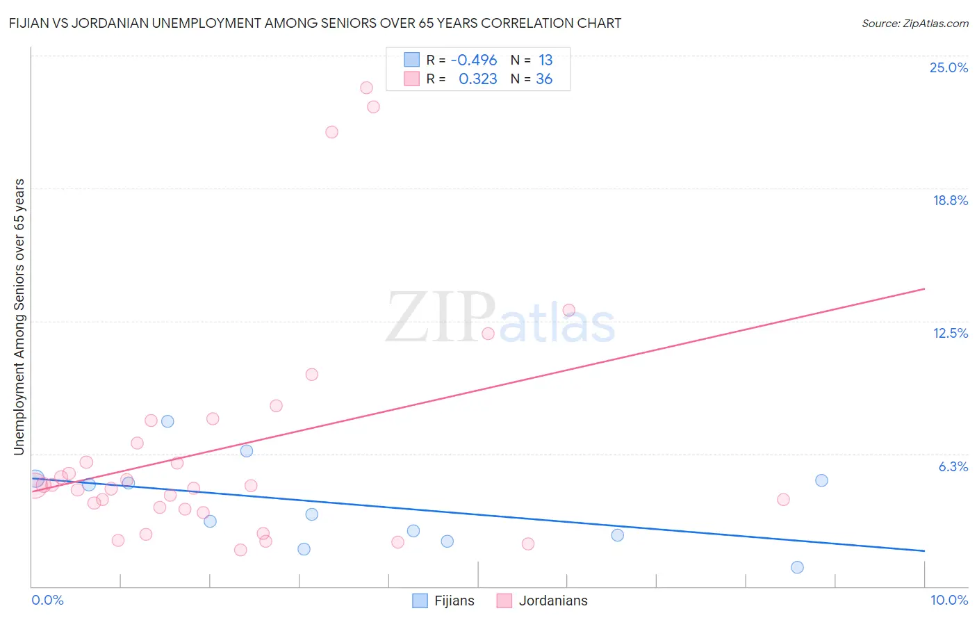 Fijian vs Jordanian Unemployment Among Seniors over 65 years