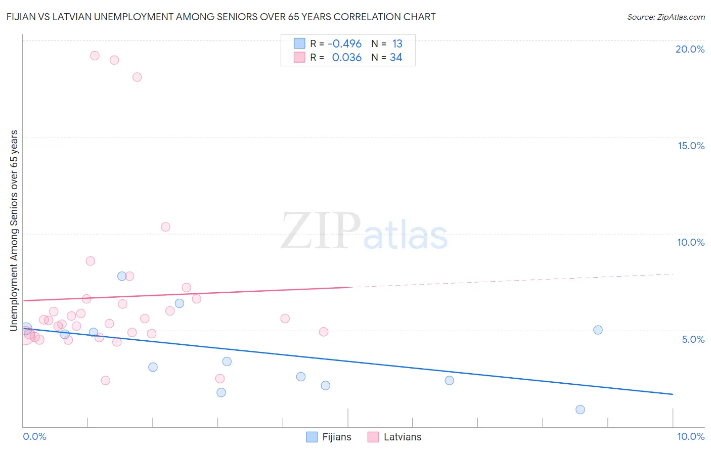 Fijian vs Latvian Unemployment Among Seniors over 65 years