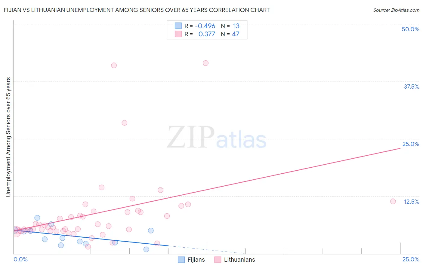 Fijian vs Lithuanian Unemployment Among Seniors over 65 years