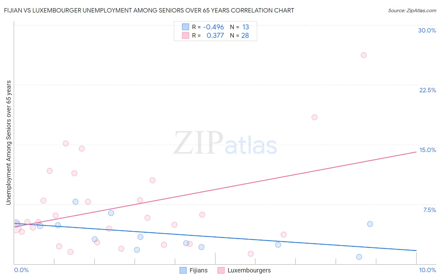 Fijian vs Luxembourger Unemployment Among Seniors over 65 years