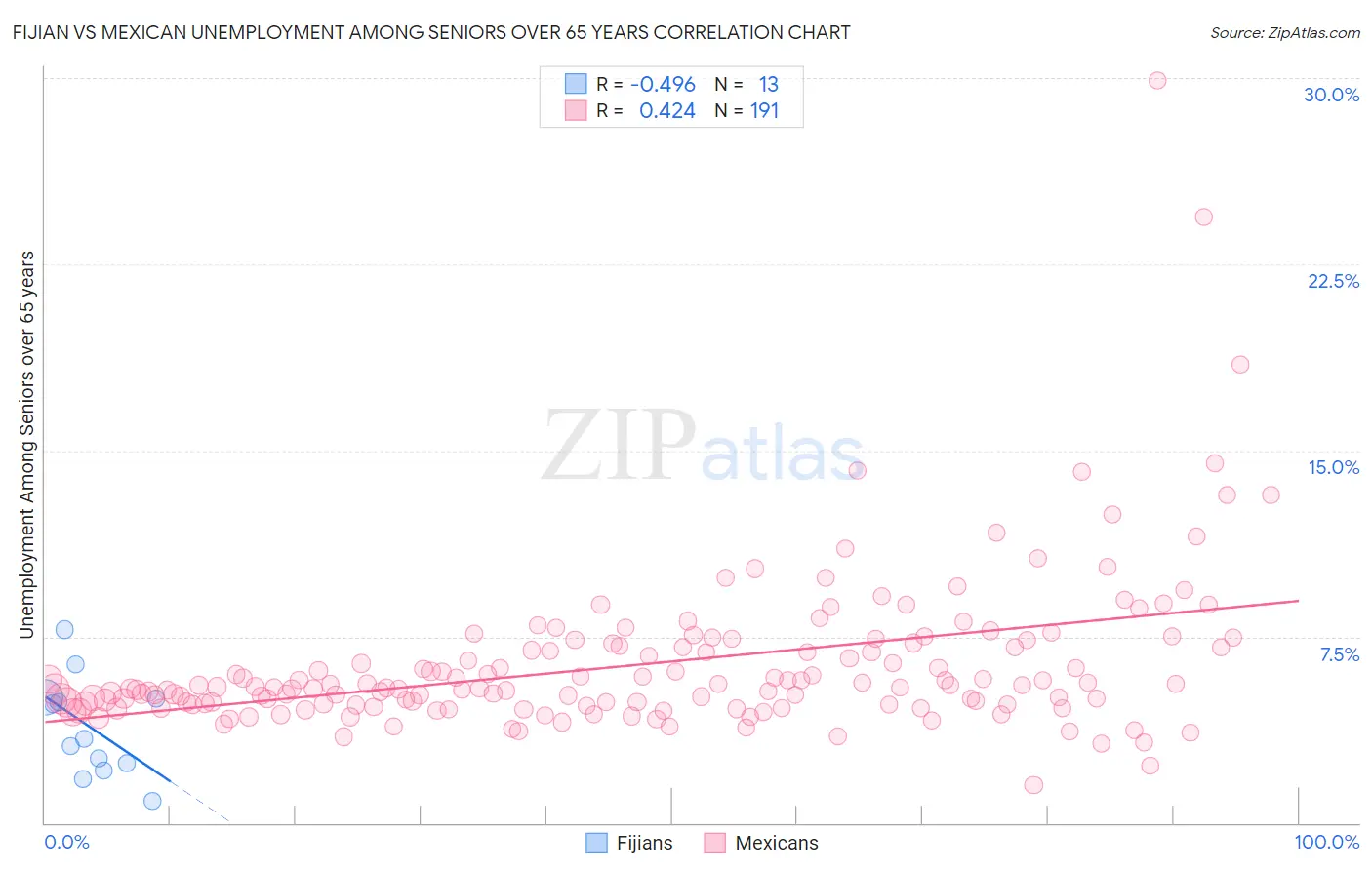 Fijian vs Mexican Unemployment Among Seniors over 65 years