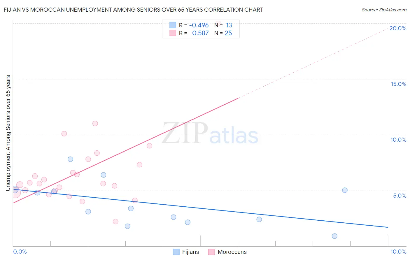 Fijian vs Moroccan Unemployment Among Seniors over 65 years