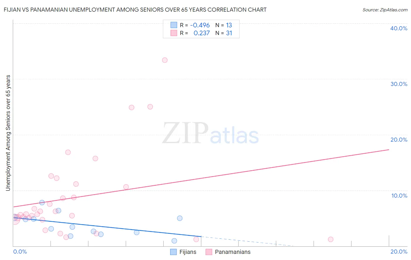 Fijian vs Panamanian Unemployment Among Seniors over 65 years