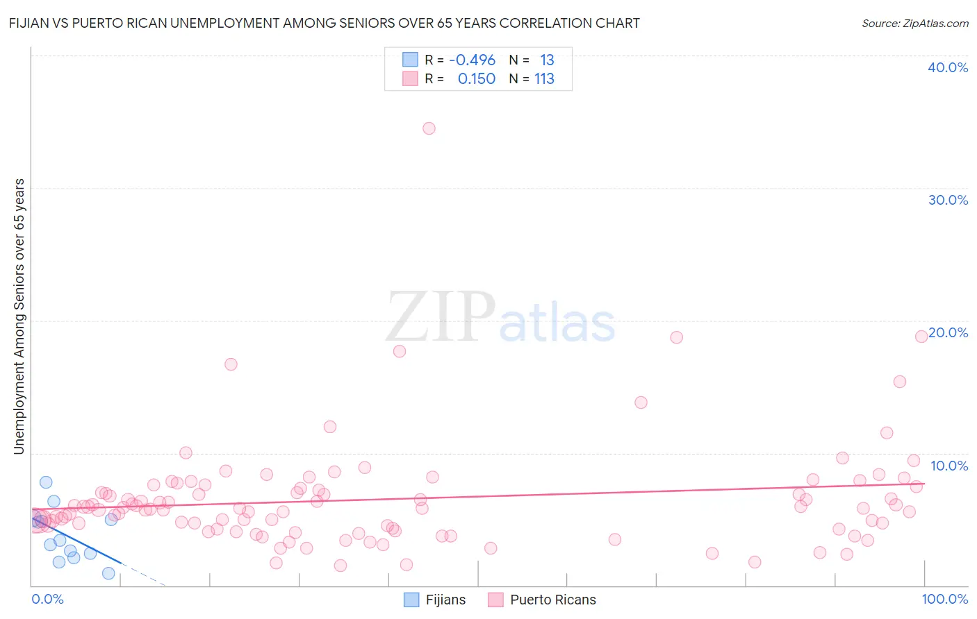 Fijian vs Puerto Rican Unemployment Among Seniors over 65 years