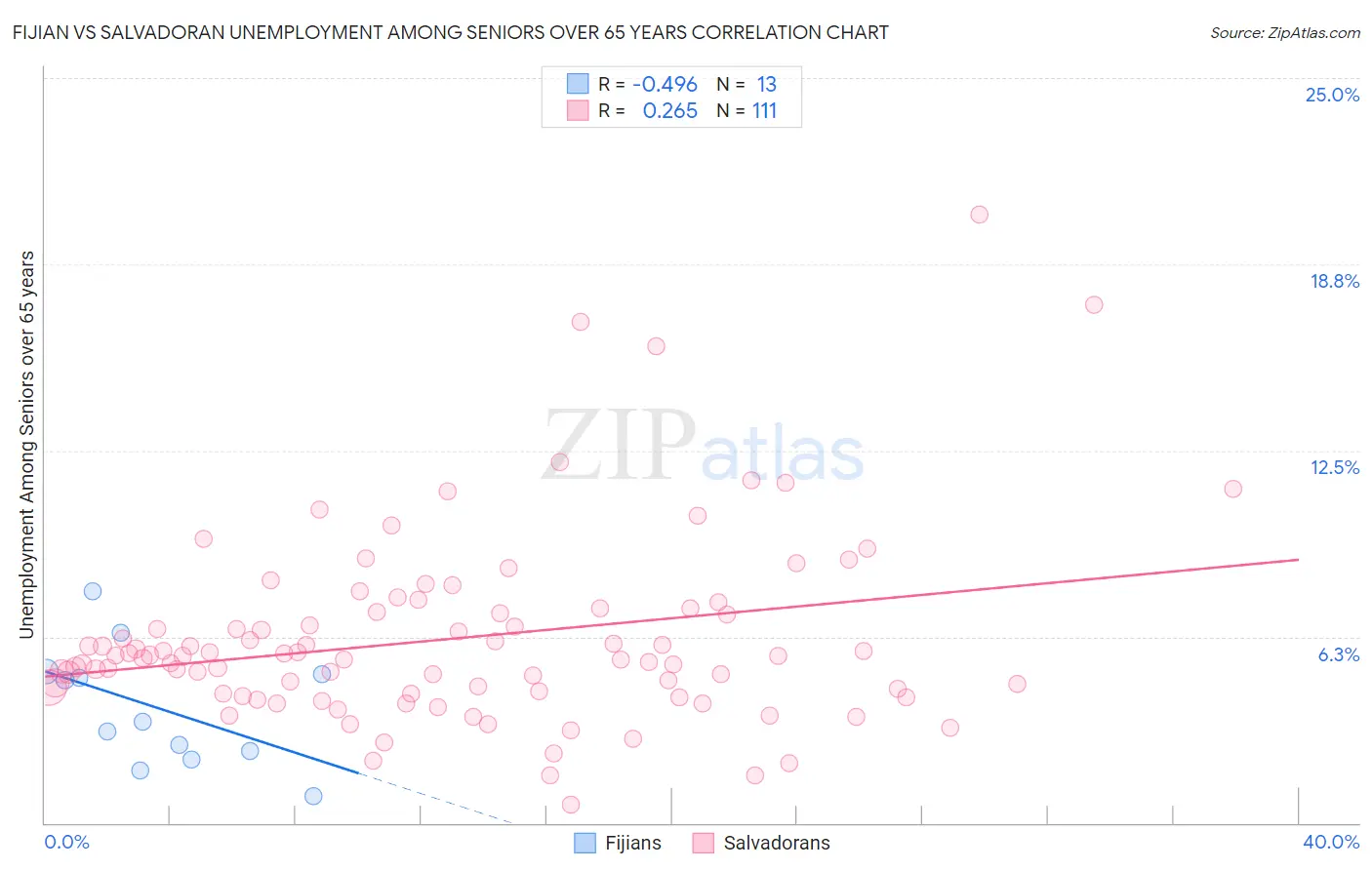 Fijian vs Salvadoran Unemployment Among Seniors over 65 years