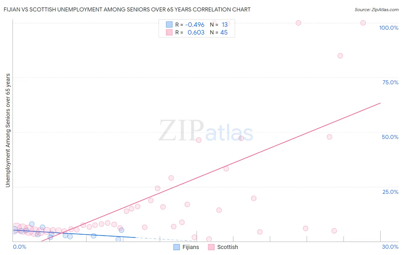 Fijian vs Scottish Unemployment Among Seniors over 65 years