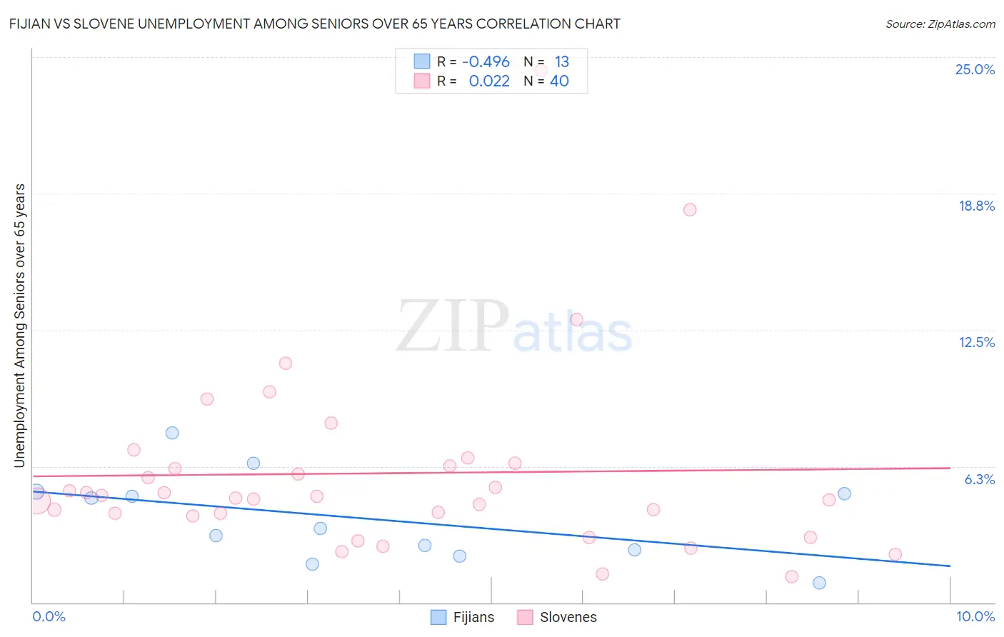 Fijian vs Slovene Unemployment Among Seniors over 65 years