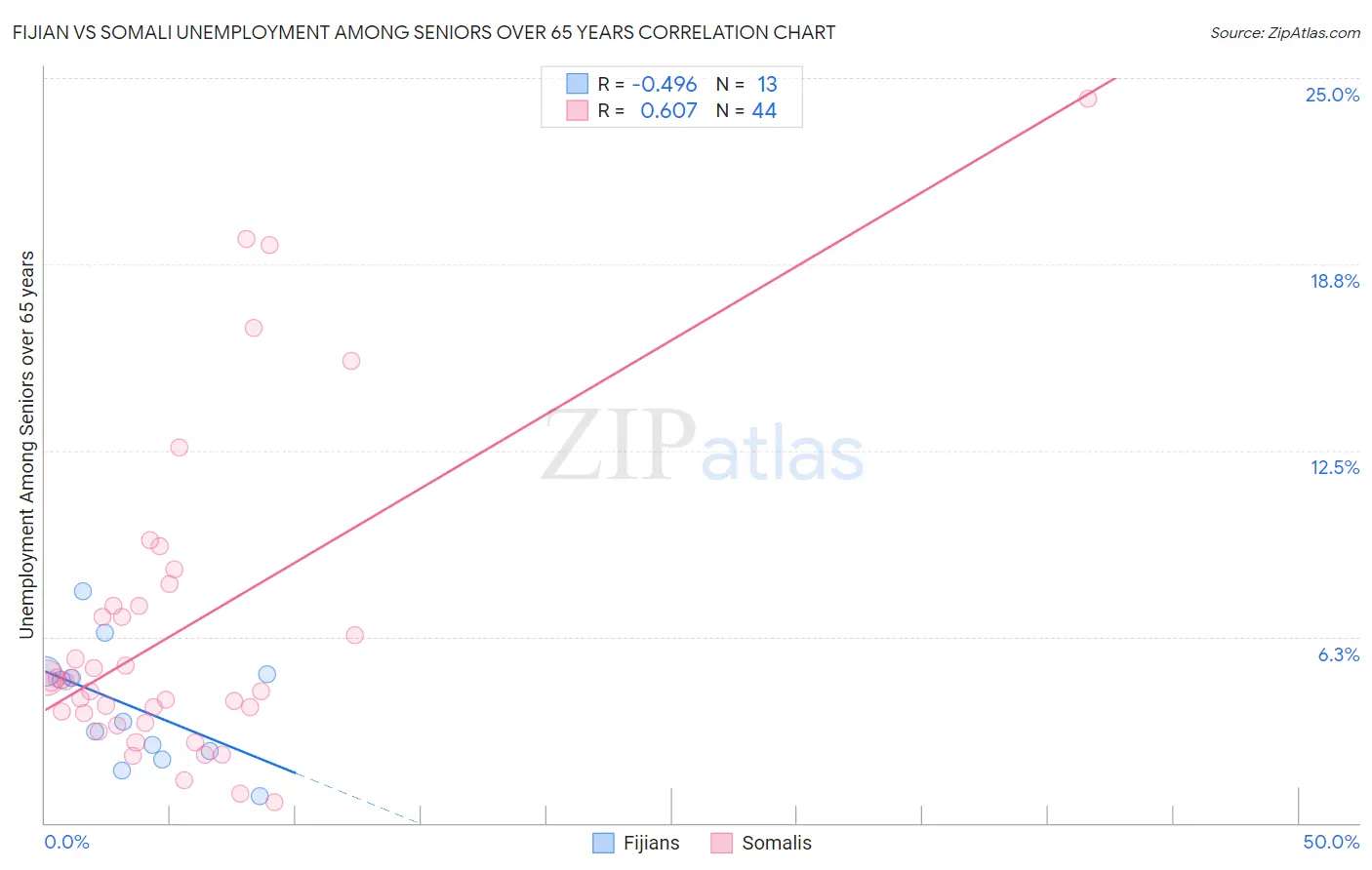 Fijian vs Somali Unemployment Among Seniors over 65 years