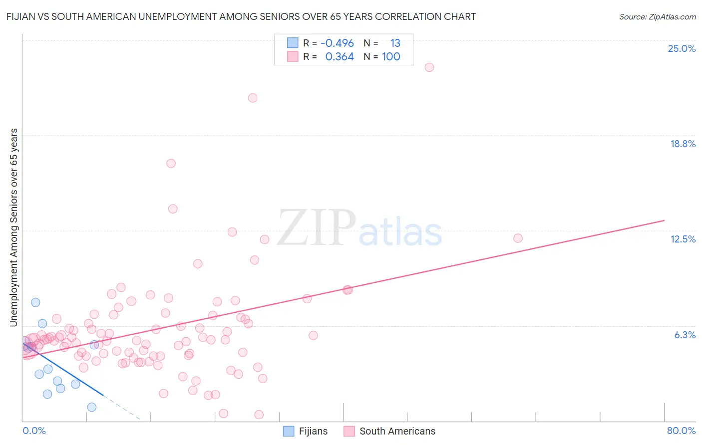 Fijian vs South American Unemployment Among Seniors over 65 years