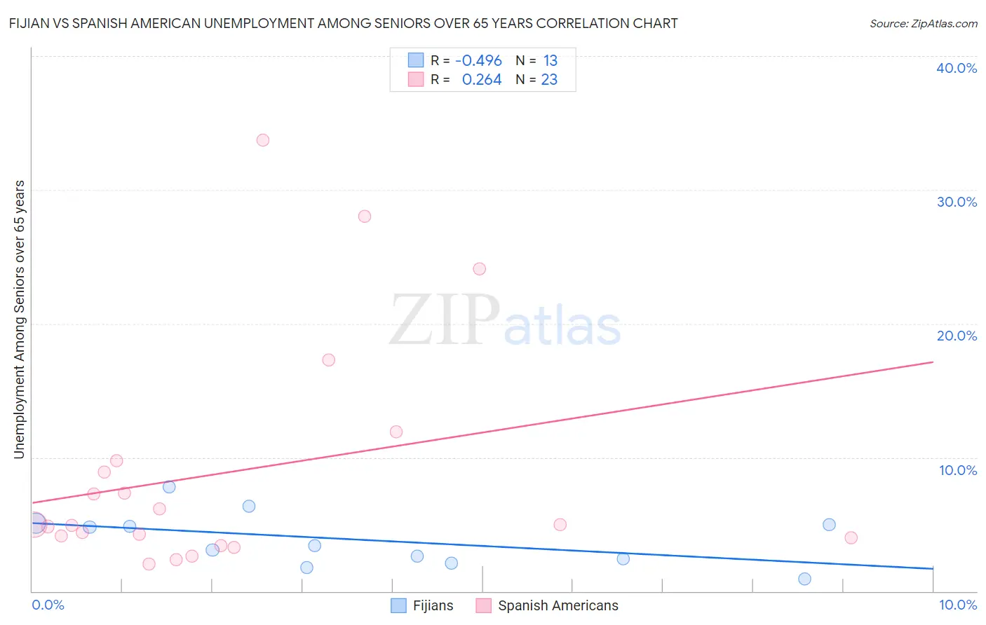 Fijian vs Spanish American Unemployment Among Seniors over 65 years