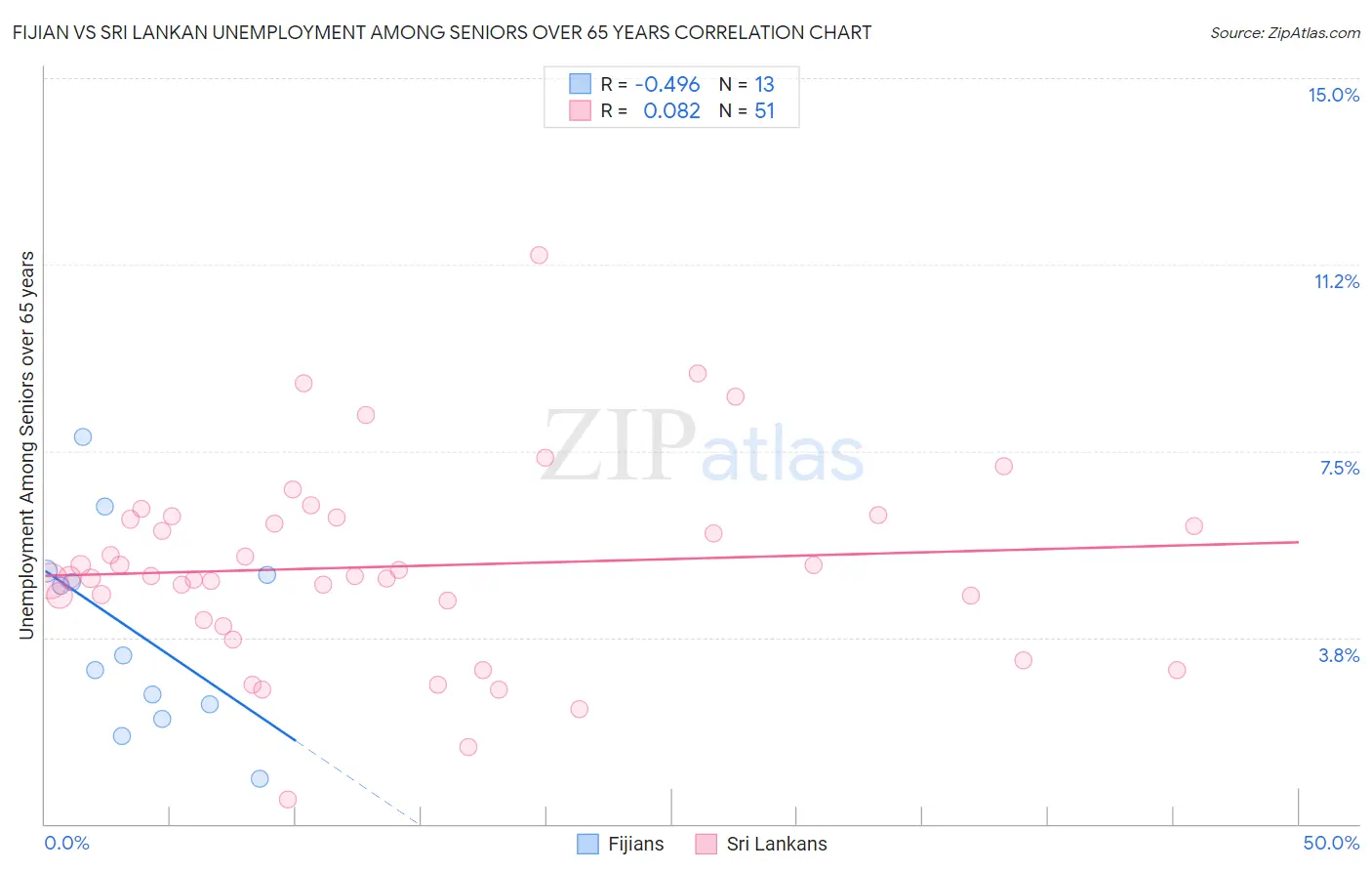 Fijian vs Sri Lankan Unemployment Among Seniors over 65 years