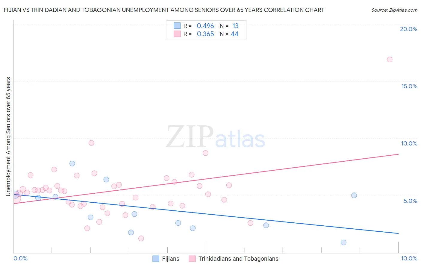 Fijian vs Trinidadian and Tobagonian Unemployment Among Seniors over 65 years