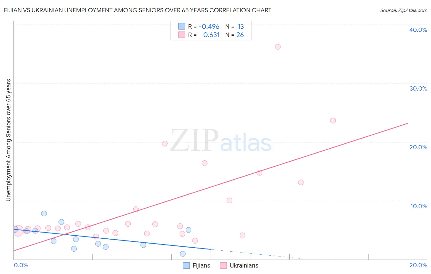 Fijian vs Ukrainian Unemployment Among Seniors over 65 years