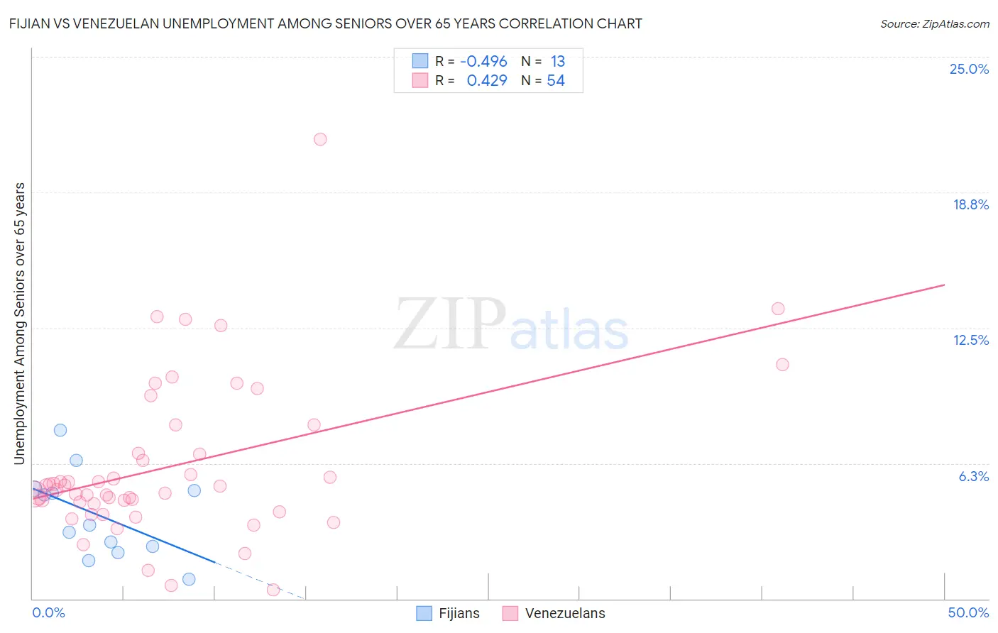 Fijian vs Venezuelan Unemployment Among Seniors over 65 years