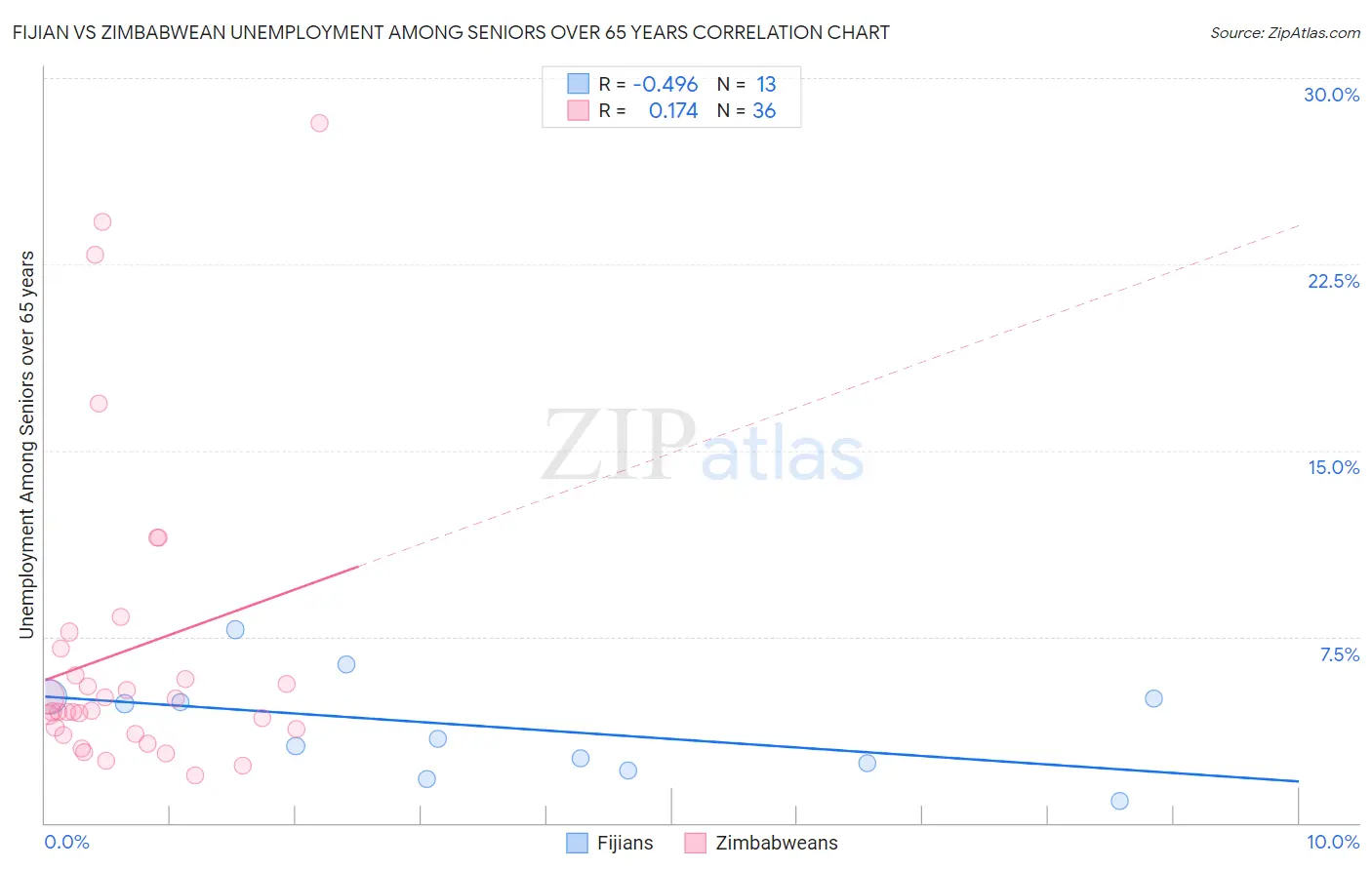 Fijian vs Zimbabwean Unemployment Among Seniors over 65 years