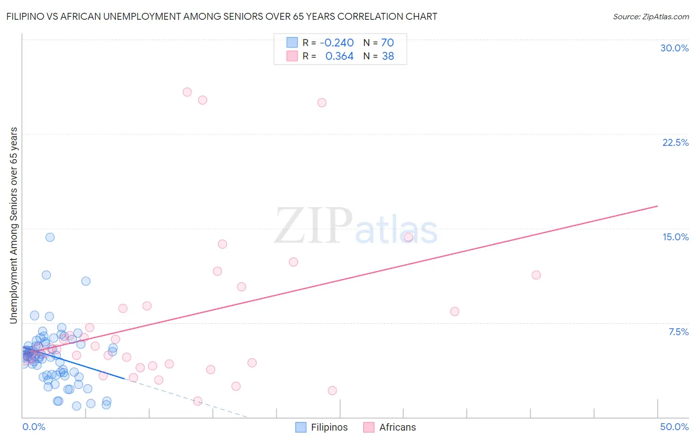 Filipino vs African Unemployment Among Seniors over 65 years