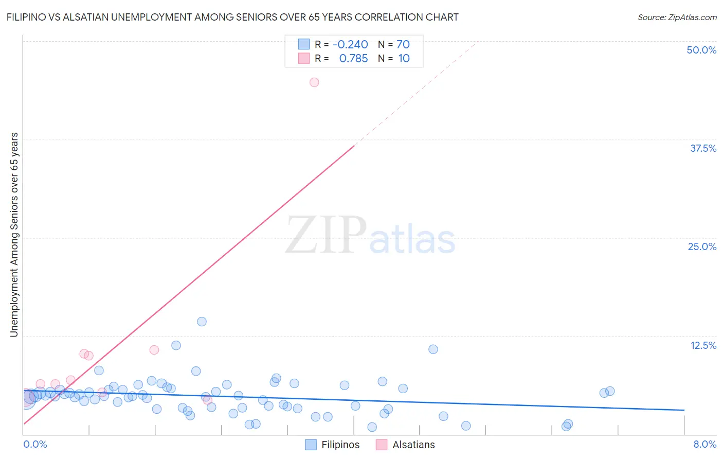 Filipino vs Alsatian Unemployment Among Seniors over 65 years