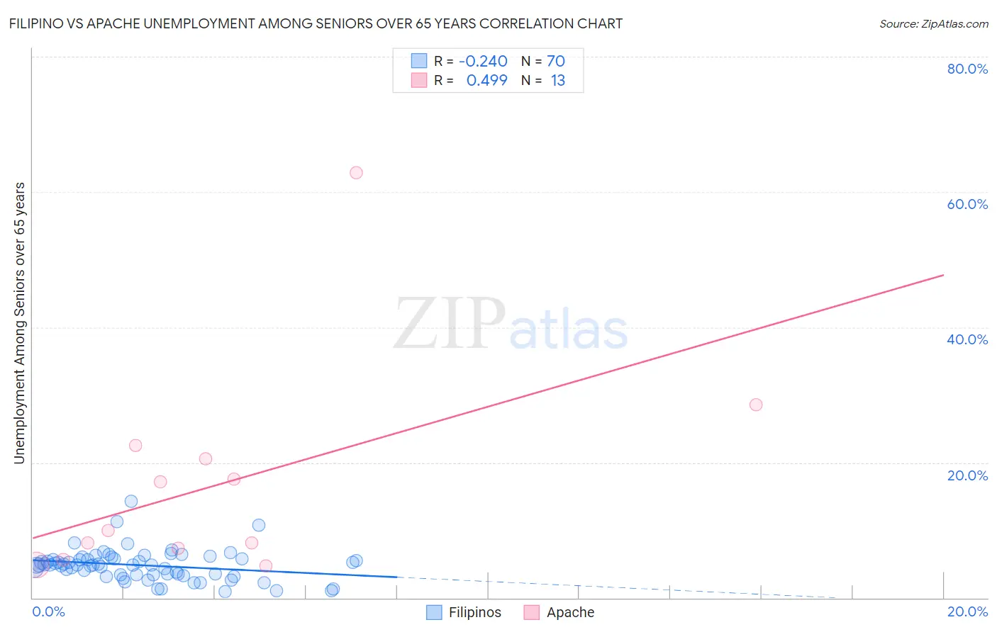 Filipino vs Apache Unemployment Among Seniors over 65 years