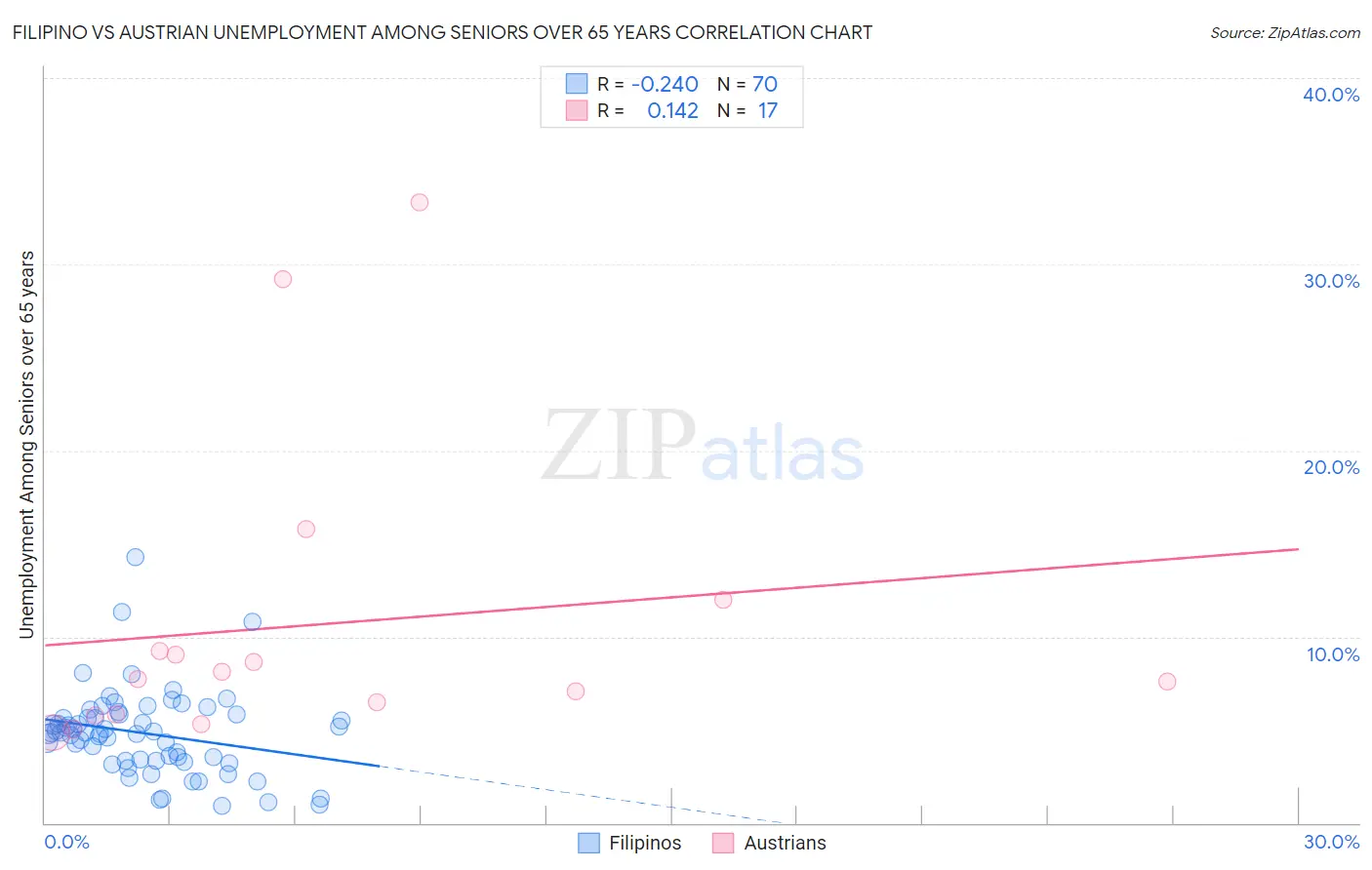 Filipino vs Austrian Unemployment Among Seniors over 65 years