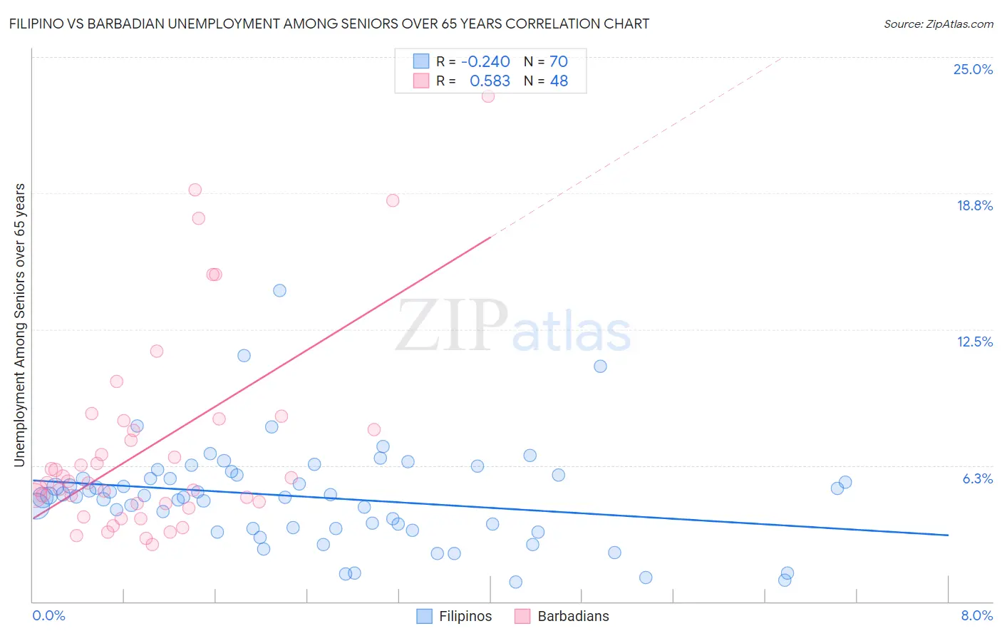 Filipino vs Barbadian Unemployment Among Seniors over 65 years