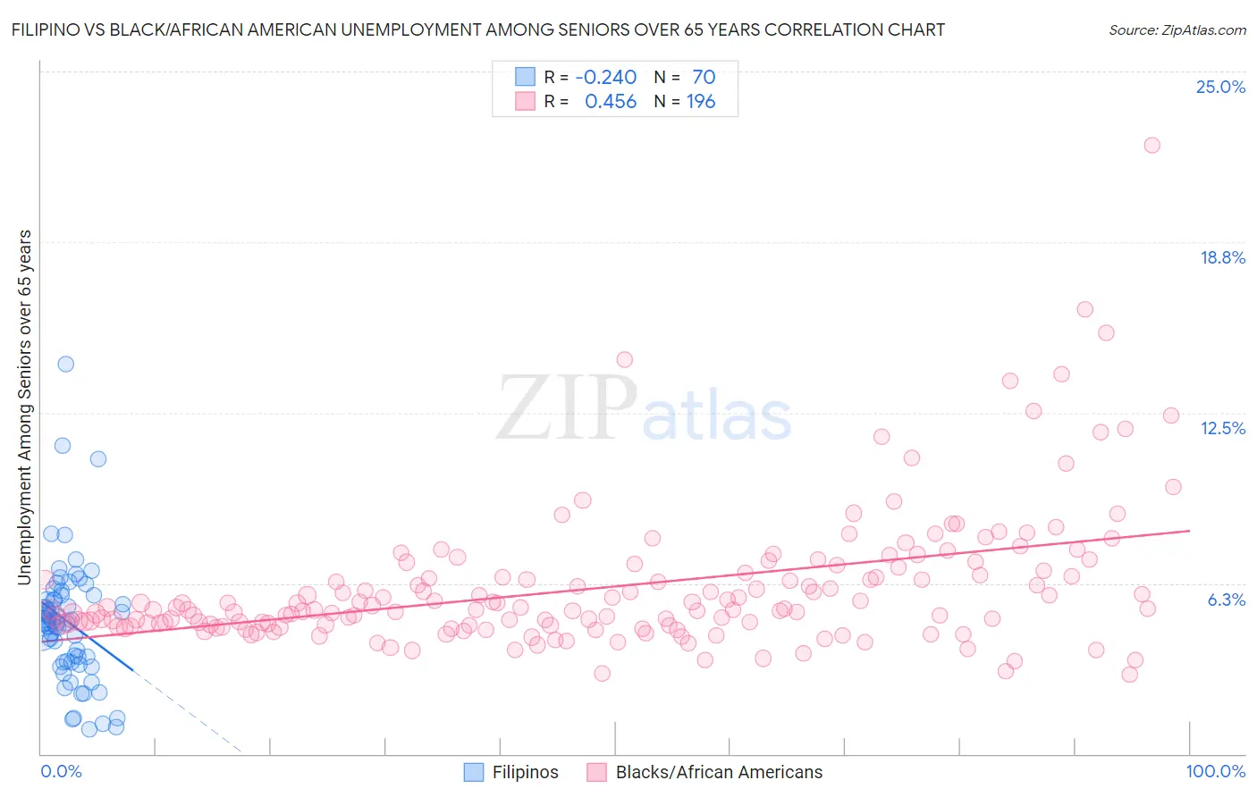 Filipino vs Black/African American Unemployment Among Seniors over 65 years