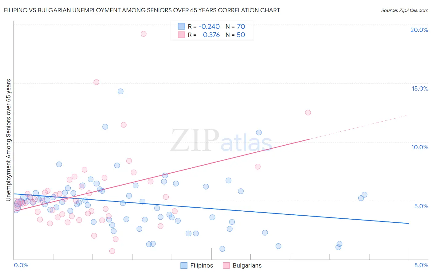 Filipino vs Bulgarian Unemployment Among Seniors over 65 years