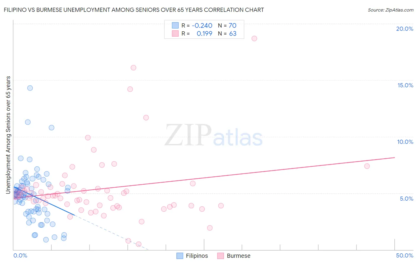 Filipino vs Burmese Unemployment Among Seniors over 65 years
